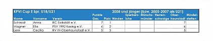 U18